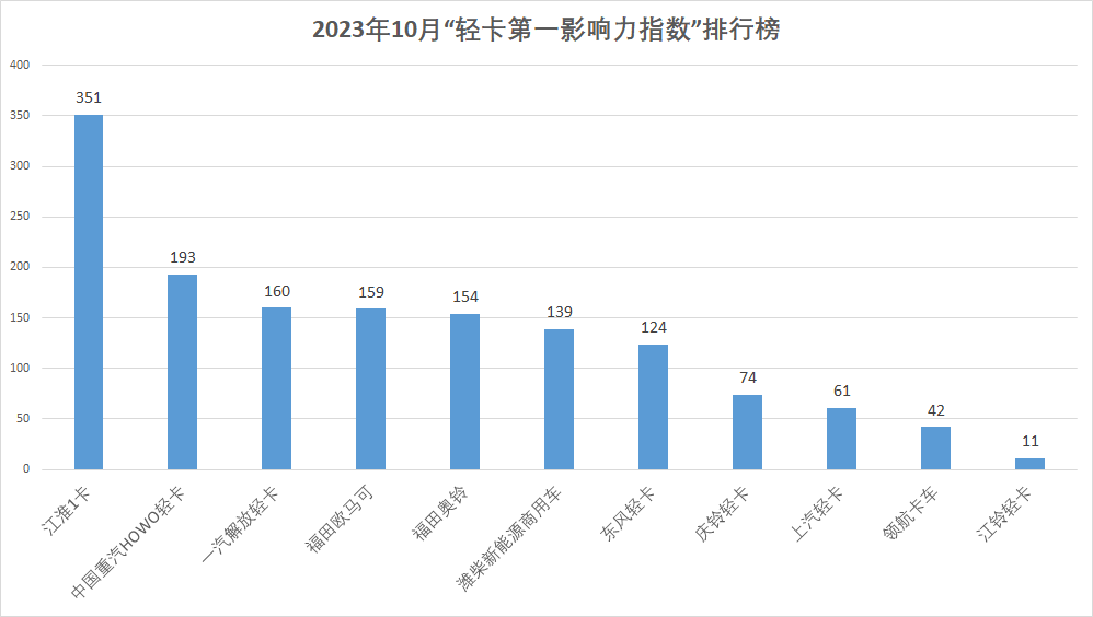 【第一商用車網(wǎng) 原創(chuàng)】在2023年10月（2023年10月2日-2023年10月29日）的4周內(nèi)，國內(nèi)11家主流輕卡企業(yè)（或品牌）的“輕卡第一影響力指數(shù)”總得分為1468分，環(huán)比9月（2023年9月4日-2023年10月1日）的4周得分（1471）下降0.2%，同比去年同期（2022年10月3日-2022年10月30日）的4周得分（1636）下降了10.3%。