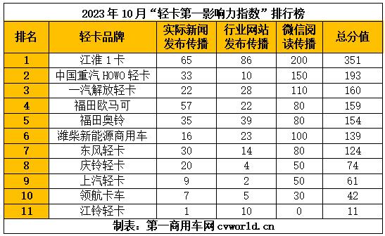 【第一商用車(chē)網(wǎng) 原創(chuàng)】在2023年10月（2023年10月2日-2023年10月29日）的4周內(nèi)，國(guó)內(nèi)11家主流輕卡企業(yè)（或品牌）的“輕卡第一影響力指數(shù)”總得分為1468分，環(huán)比9月（2023年9月4日-2023年10月1日）的4周得分（1471）下降0.2%，同比去年同期（2022年10月3日-2022年10月30日）的4周得分（1636）下降了10.3%。