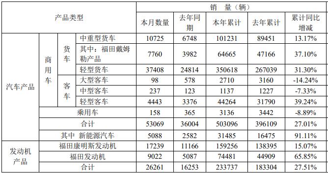 11月8日，北汽福田汽車股份有限公司發(fā)布2023年10月份各產(chǎn)品產(chǎn)銷數(shù)據(jù)公告。10月，福田銷售商用車53069輛，銷量同比增長為47.4%；1-10月累計銷售商用車503096輛，同比增長為27.01%。