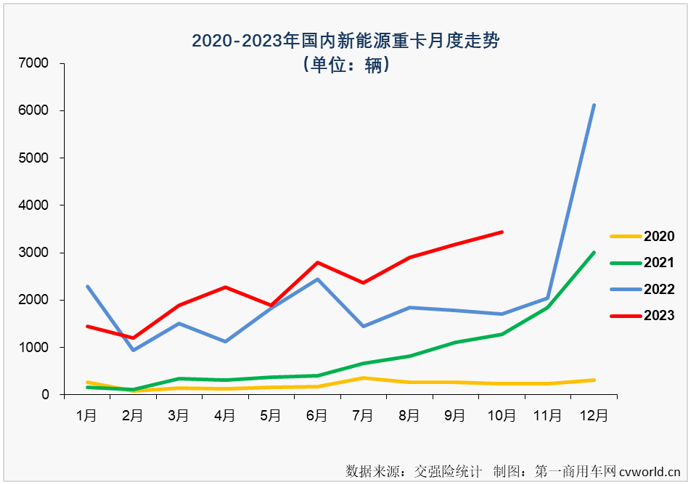 【第一商用車(chē)網(wǎng) 原創(chuàng)】10月份，新能源重卡市場(chǎng)交出整體實(shí)銷(xiāo)超3400輛、同比增幅破百、史上第二高單月銷(xiāo)量的“成績(jī)單”，銀十旺季的整體表現(xiàn)甚至比金九表現(xiàn)還要好。