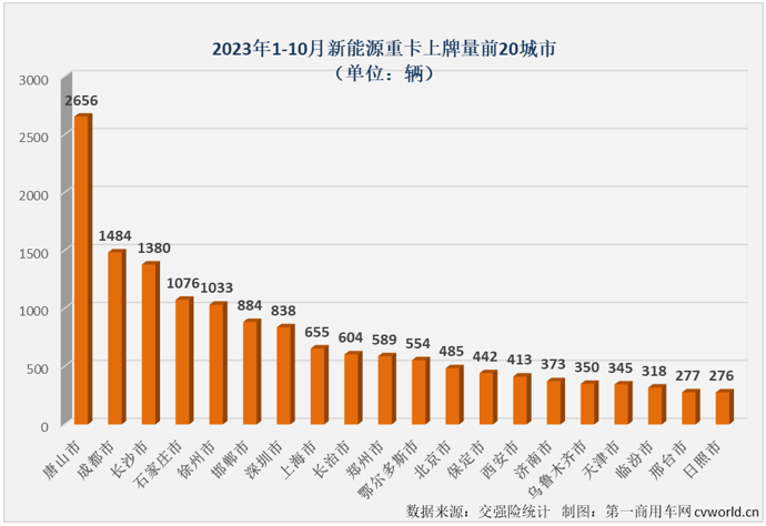 【第一商用車網(wǎng) 原創(chuàng)】10月份，新能源重卡市場交出整體實銷超3400輛、同比增幅破百、史上第二高單月銷量的“成績單”，銀十旺季的整體表現(xiàn)甚至比金九表現(xiàn)還要好。