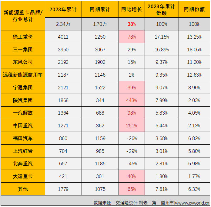 【第一商用車網(wǎng) 原創(chuàng)】10月份，新能源重卡市場交出整體實銷超3400輛、同比增幅破百、史上第二高單月銷量的“成績單”，銀十旺季的整體表現(xiàn)甚至比金九表現(xiàn)還要好。