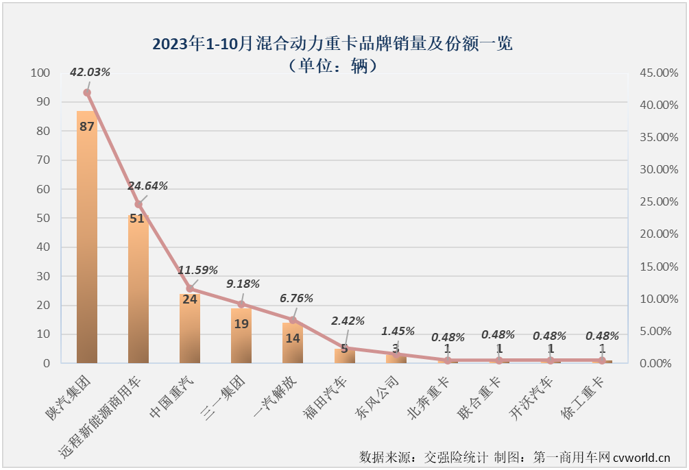 【第一商用車網(wǎng) 原創(chuàng)】10月份，新能源重卡市場交出整體實銷超3400輛、同比增幅破百、史上第二高單月銷量的“成績單”，銀十旺季的整體表現(xiàn)甚至比金九表現(xiàn)還要好。