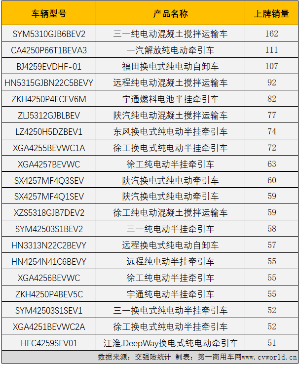 【第一商用車網(wǎng) 原創(chuàng)】10月份，新能源重卡市場交出整體實銷超3400輛、同比增幅破百、史上第二高單月銷量的“成績單”，銀十旺季的整體表現(xiàn)甚至比金九表現(xiàn)還要好。