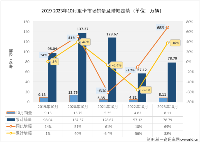 【第一商用車網(wǎng) 原創(chuàng)】重卡市場(chǎng)在“金九”旺季收獲超6成增長，表現(xiàn)很是不錯(cuò)。10月份，仍是重卡市場(chǎng)傳統(tǒng)的銷售旺季，重卡市場(chǎng)這一輪的“連增”在10月份繼續(xù)是沒有懸念的，更多的懸念在于增幅能達(dá)到多少？有沒有新的紀(jì)錄誕生？