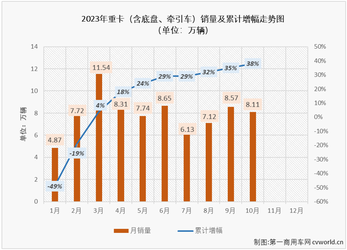 【第一商用車(chē)網(wǎng) 原創(chuàng)】重卡市場(chǎng)在“金九”旺季收獲超6成增長(zhǎng)，表現(xiàn)很是不錯(cuò)。10月份，仍是重卡市場(chǎng)傳統(tǒng)的銷(xiāo)售旺季，重卡市場(chǎng)這一輪的“連增”在10月份繼續(xù)是沒(méi)有懸念的，更多的懸念在于增幅能達(dá)到多少？有沒(méi)有新的紀(jì)錄誕生？