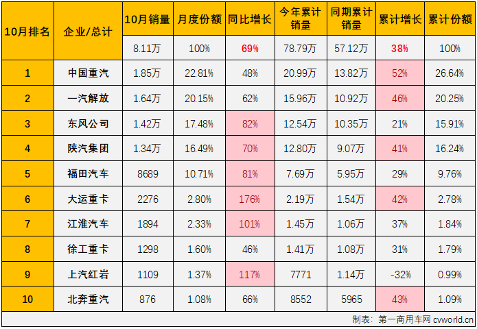 【第一商用車網(wǎng) 原創(chuàng)】重卡市場在“金九”旺季收獲超6成增長，表現(xiàn)很是不錯。10月份，仍是重卡市場傳統(tǒng)的銷售旺季，重卡市場這一輪的“連增”在10月份繼續(xù)是沒有懸念的，更多的懸念在于增幅能達到多少？有沒有新的紀(jì)錄誕生？