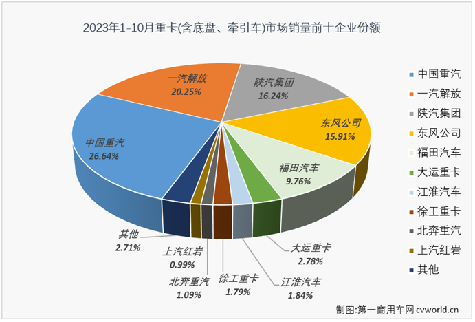 【第一商用車網(wǎng) 原創(chuàng)】重卡市場(chǎng)在“金九”旺季收獲超6成增長(zhǎng)，表現(xiàn)很是不錯(cuò)。10月份，仍是重卡市場(chǎng)傳統(tǒng)的銷售旺季，重卡市場(chǎng)這一輪的“連增”在10月份繼續(xù)是沒(méi)有懸念的，更多的懸念在于增幅能達(dá)到多少？有沒(méi)有新的紀(jì)錄誕生？