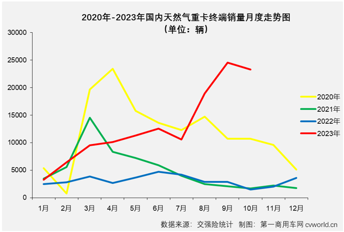 【第一商用車網(wǎng) 原創(chuàng)】最近幾個(gè)月的天然氣重卡市場(chǎng)有多火爆？就算用上“燃爆”、“狂飆”、“極速狂飆”等來形容似乎都含蓄了。繼8月份和9月份銷量同比分別大漲562%和743%后，10月份天然氣重卡市場(chǎng)同比增速再一次被刷新！