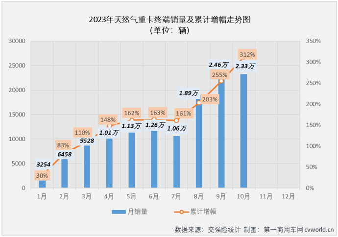 【第一商用車網(wǎng) 原創(chuàng)】最近幾個月的天然氣重卡市場有多火爆？就算用上“燃爆”、“狂飆”、“極速狂飆”等來形容似乎都含蓄了。繼8月份和9月份銷量同比分別大漲562%和743%后，10月份天然氣重卡市場同比增速再一次被刷新！