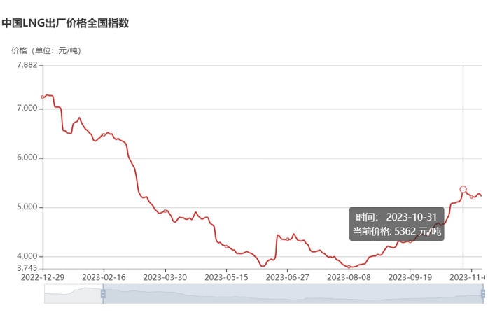 【第一商用車網(wǎng) 原創(chuàng)】最近幾個(gè)月的天然氣重卡市場有多火爆？就算用上“燃爆”、“狂飆”、“極速狂飆”等來形容似乎都含蓄了。繼8月份和9月份銷量同比分別大漲562%和743%后，10月份天然氣重卡市場同比增速再一次被刷新！