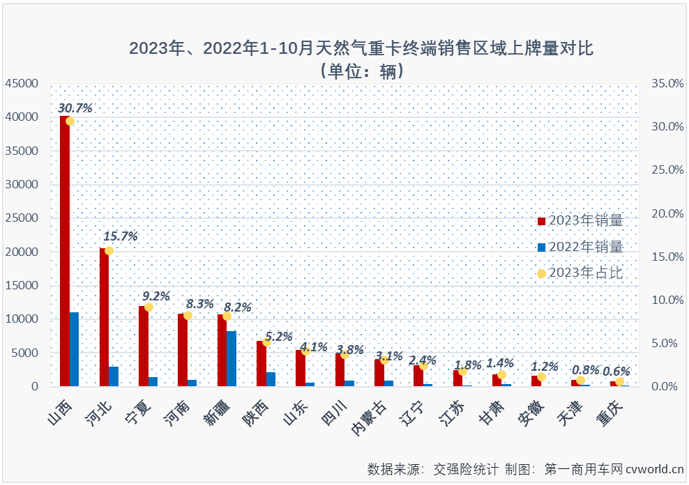 【第一商用車網(wǎng) 原創(chuàng)】最近幾個(gè)月的天然氣重卡市場(chǎng)有多火爆？就算用上“燃爆”、“狂飆”、“極速狂飆”等來形容似乎都含蓄了。繼8月份和9月份銷量同比分別大漲562%和743%后，10月份天然氣重卡市場(chǎng)同比增速再一次被刷新！