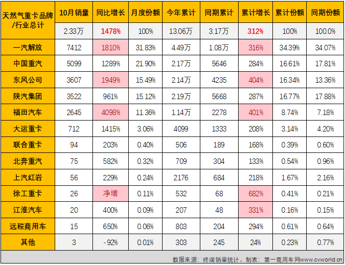 【第一商用車網(wǎng) 原創(chuàng)】最近幾個(gè)月的天然氣重卡市場(chǎng)有多火爆？就算用上“燃爆”、“狂飆”、“極速狂飆”等來形容似乎都含蓄了。繼8月份和9月份銷量同比分別大漲562%和743%后，10月份天然氣重卡市場(chǎng)同比增速再一次被刷新！