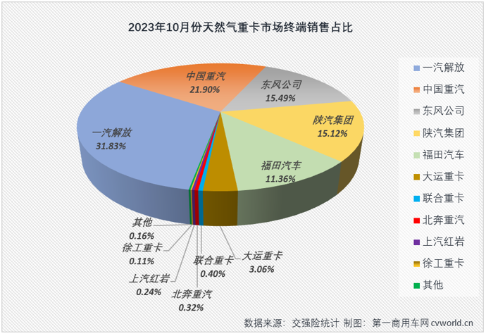 【第一商用車網(wǎng) 原創(chuàng)】最近幾個(gè)月的天然氣重卡市場有多火爆？就算用上“燃爆”、“狂飆”、“極速狂飆”等來形容似乎都含蓄了。繼8月份和9月份銷量同比分別大漲562%和743%后，10月份天然氣重卡市場同比增速再一次被刷新！