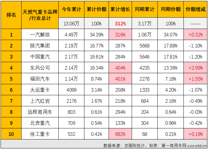 【第一商用車網(wǎng) 原創(chuàng)】最近幾個(gè)月的天然氣重卡市場(chǎng)有多火爆？就算用上“燃爆”、“狂飆”、“極速狂飆”等來形容似乎都含蓄了。繼8月份和9月份銷量同比分別大漲562%和743%后，10月份天然氣重卡市場(chǎng)同比增速再一次被刷新！