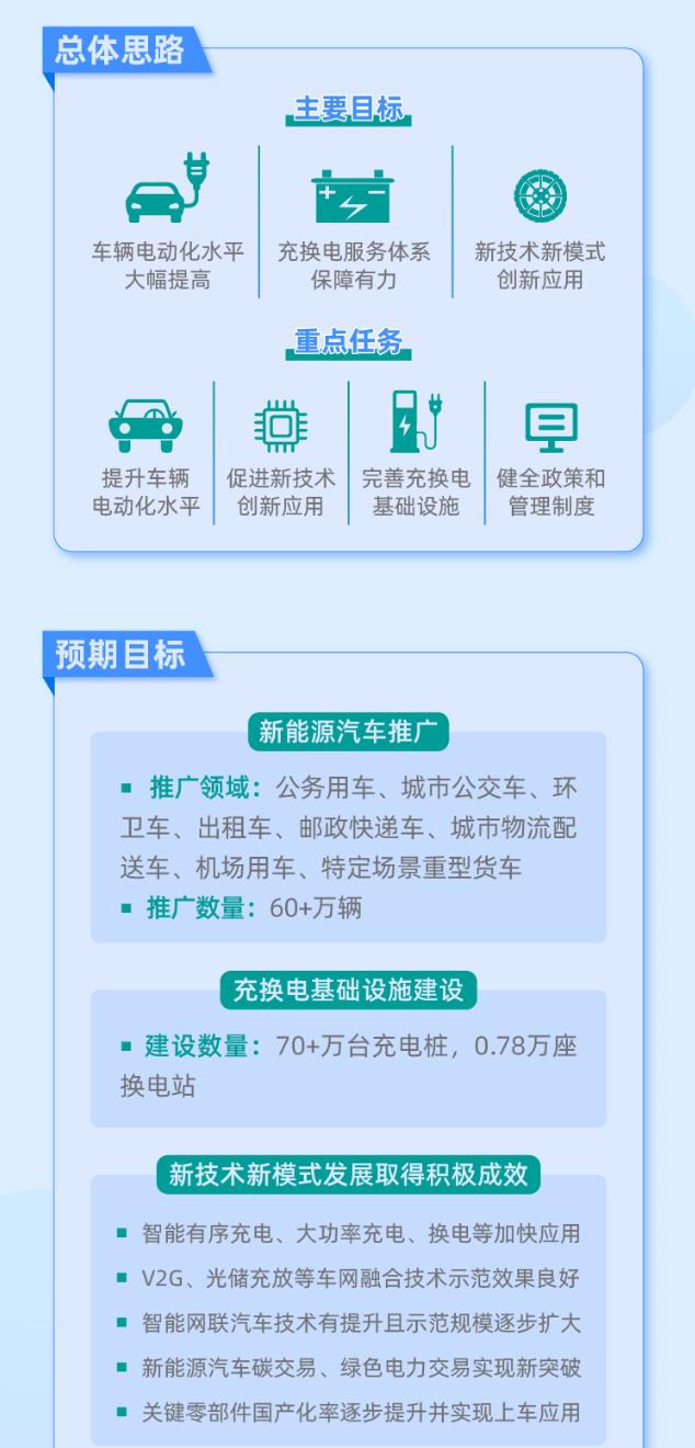 2023年11月13日，工業(yè)和信息化部、交通運(yùn)輸部等八部門正式印發(fā)《關(guān)于啟動第一批公共領(lǐng)域車輛全面電動化先行區(qū)試點(diǎn)的通知》。經(jīng)