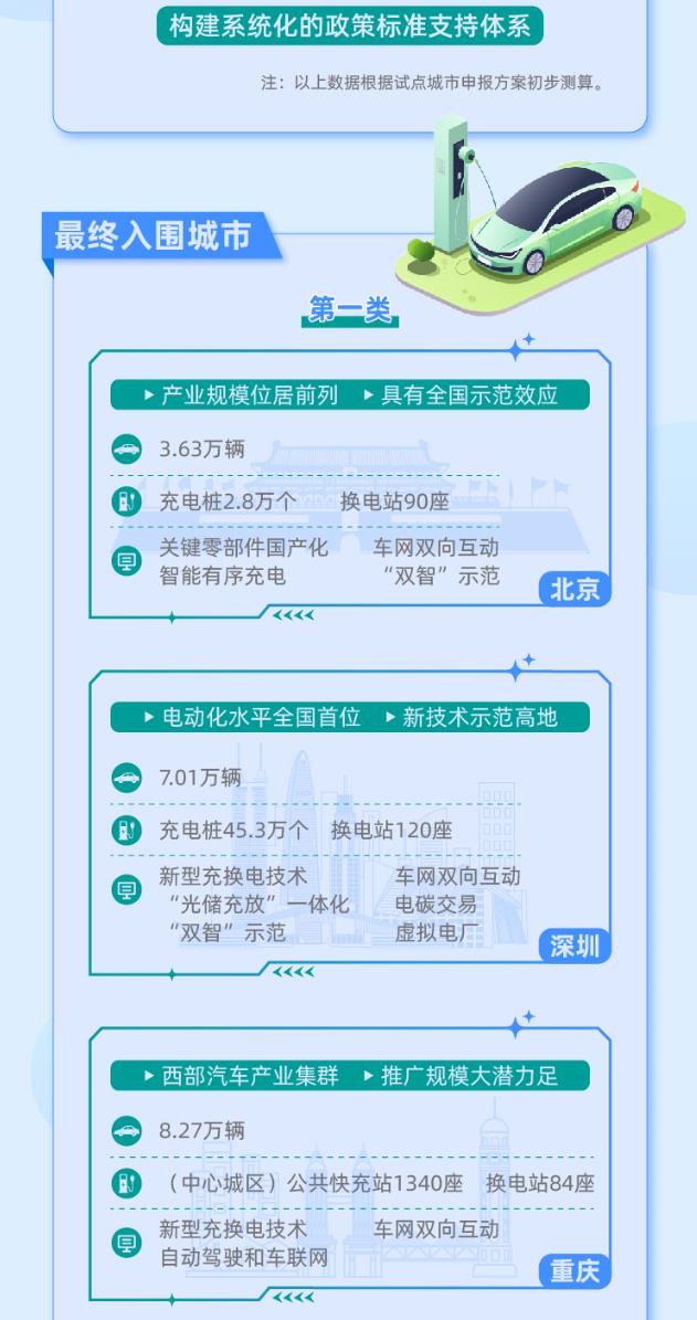 2023年11月13日，工業(yè)和信息化部、交通運輸部等八部門正式印發(fā)《關(guān)于啟動第一批公共領(lǐng)域車輛全面電動化先行區(qū)試點的通知》。經(jīng)