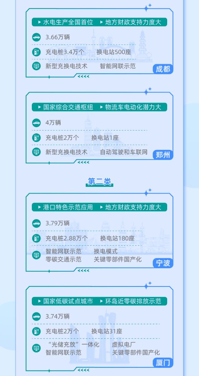 2023年11月13日，工業(yè)和信息化部、交通運輸部等八部門正式印發(fā)《關于啟動第一批公共領域車輛全面電動化先行區(qū)試點的通知》。經