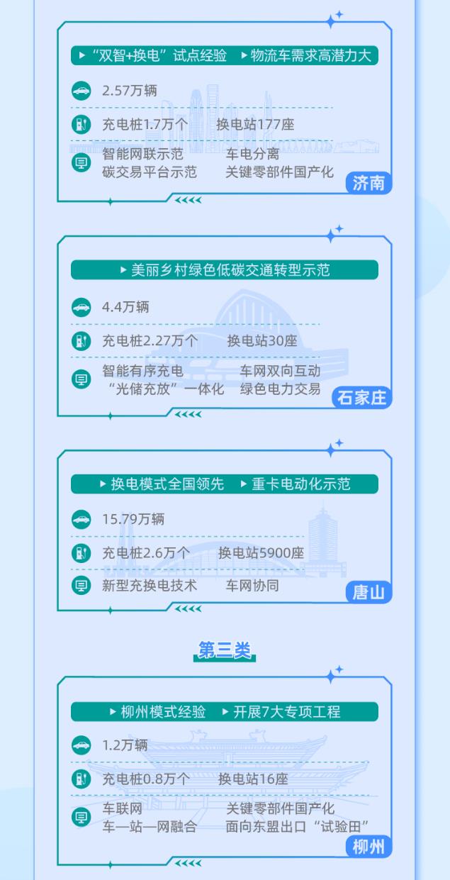 2023年11月13日，工業(yè)和信息化部、交通運(yùn)輸部等八部門正式印發(fā)《關(guān)于啟動(dòng)第一批公共領(lǐng)域車輛全面電動(dòng)化先行區(qū)試點(diǎn)的通知》。經(jīng)