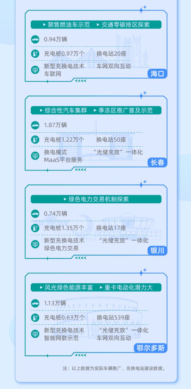 2023年11月13日，工業(yè)和信息化部、交通運(yùn)輸部等八部門正式印發(fā)《關(guān)于啟動第一批公共領(lǐng)域車輛全面電動化先行區(qū)試點(diǎn)的通知》。經(jīng)