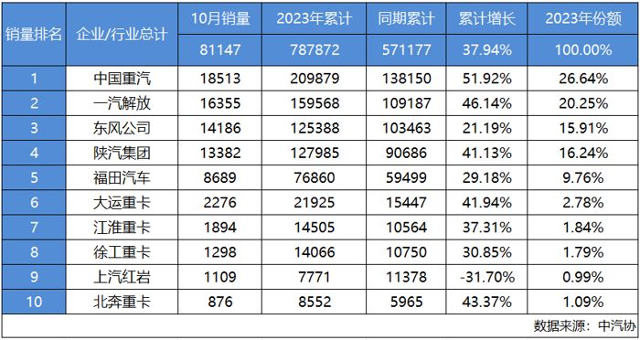 日前，10月重卡銷量數(shù)據(jù)出爐，重卡行業(yè)整體銷量為81147輛，1-10月累計銷量787872輛，累計同比上漲37.94%，為“金九銀十”畫上圓滿句號。中國重汽作為行業(yè)領(lǐng)軍者，持續(xù)穩(wěn)健發(fā)揮，強(qiáng)勢領(lǐng)漲行業(yè)，以18513輛的成績奪冠，1-10月累計重卡銷量209879輛，市占率擴(kuò)大至26.64%。至此，中國重汽蟬聯(lián)了2023年1-10月銷量冠軍，距離年度總冠軍僅一步之遙！