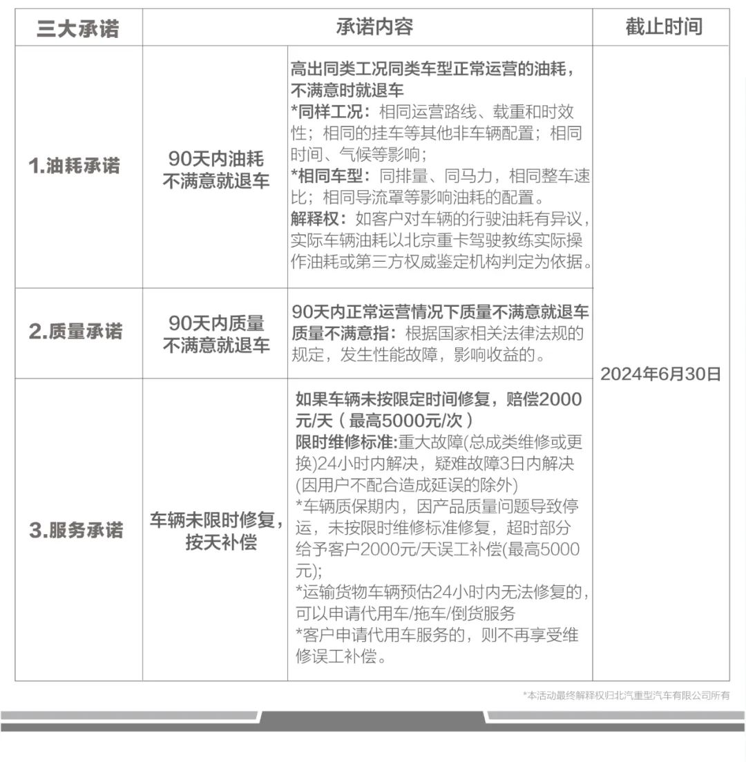 為慶祝北京重卡榮膺“2024中國年度卡車”（CTOY2024）國際大獎，北京重卡官方推出三大重磅承諾，助力用戶放心購。