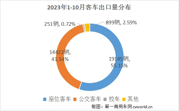 【第一商用車網(wǎng) 原創(chuàng)】隨著中國客車產(chǎn)品競爭力的不斷提升，以及海外客車市場需求持續(xù)恢復(fù)，海外市場成為今年促進(jìn)國內(nèi)客車市場增長的中堅(jiān)力量。