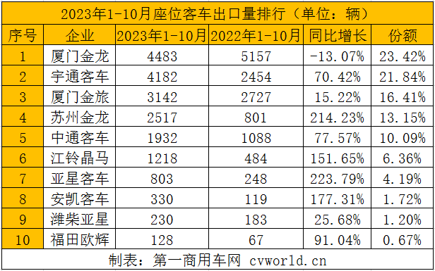 【第一商用車網(wǎng) 原創(chuàng)】隨著中國客車產(chǎn)品競爭力的不斷提升，以及海外客車市場需求持續(xù)恢復(fù)，海外市場成為今年促進(jìn)國內(nèi)客車市場增長的中堅力量。