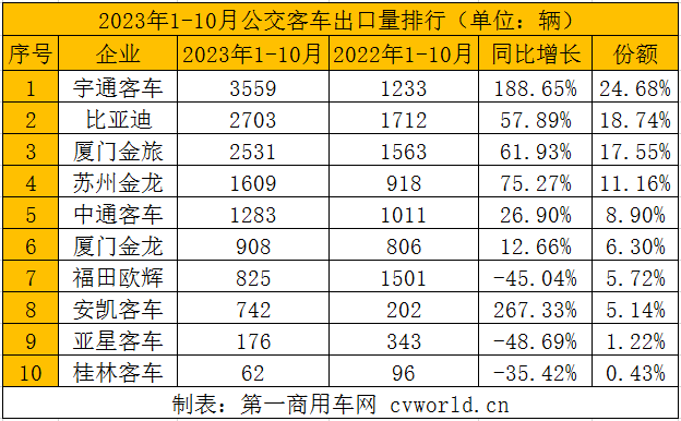 【第一商用車(chē)網(wǎng) 原創(chuàng)】隨著中國(guó)客車(chē)產(chǎn)品競(jìng)爭(zhēng)力的不斷提升，以及海外客車(chē)市場(chǎng)需求持續(xù)恢復(fù)，海外市場(chǎng)成為今年促進(jìn)國(guó)內(nèi)客車(chē)市場(chǎng)增長(zhǎng)的中堅(jiān)力量。