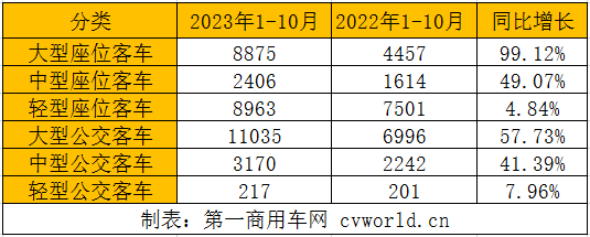 【第一商用車網(wǎng) 原創(chuàng)】隨著中國客車產(chǎn)品競爭力的不斷提升，以及海外客車市場需求持續(xù)恢復(fù)，海外市場成為今年促進國內(nèi)客車市場增長的中堅力量。