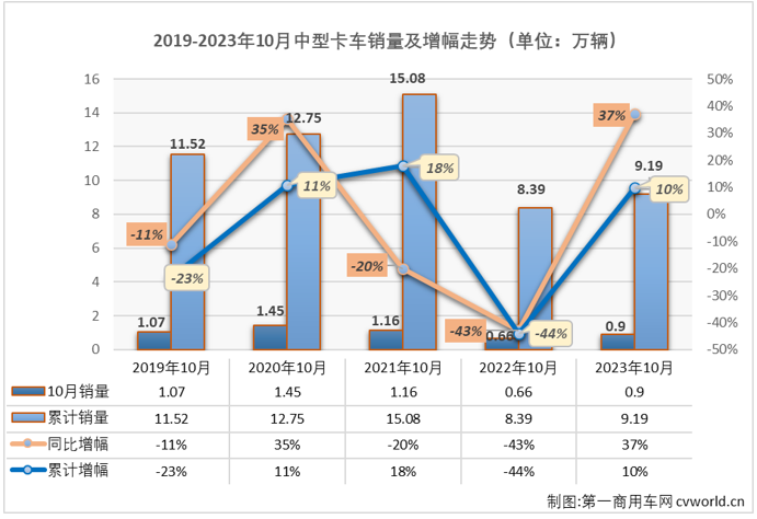 【第一商用車網(wǎng) 原創(chuàng)】10月份，我國(guó)卡車市場(chǎng)繼續(xù)增長(zhǎng)，整體增幅超3成，達(dá)到35%。包括重卡、輕卡在內(nèi)的細(xì)分市場(chǎng)都收獲了2023年以來的“9連增”，作為卡車市場(chǎng)里存在感較弱的細(xì)分市場(chǎng)，中卡市場(chǎng)的表現(xiàn)又是如何呢？能否重返萬(wàn)輛級(jí)別？