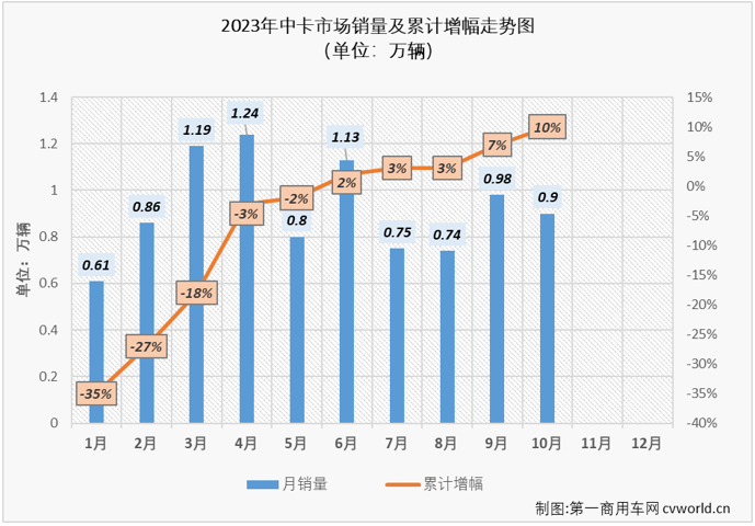 【第一商用車網(wǎng) 原創(chuàng)】10月份，我國卡車市場繼續(xù)增長，整體增幅超3成，達到35%。包括重卡、輕卡在內(nèi)的細分市場都收獲了2023年以來的“9連增”，作為卡車市場里存在感較弱的細分市場，中卡市場的表現(xiàn)又是如何呢？能否重返萬輛級別？