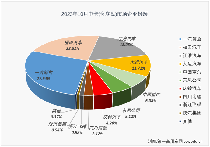 【第一商用車網 原創(chuàng)】10月份，我國卡車市場繼續(xù)增長，整體增幅超3成，達到35%。包括重卡、輕卡在內的細分市場都收獲了2023年以來的“9連增”，作為卡車市場里存在感較弱的細分市場，中卡市場的表現又是如何呢？能否重返萬輛級別？