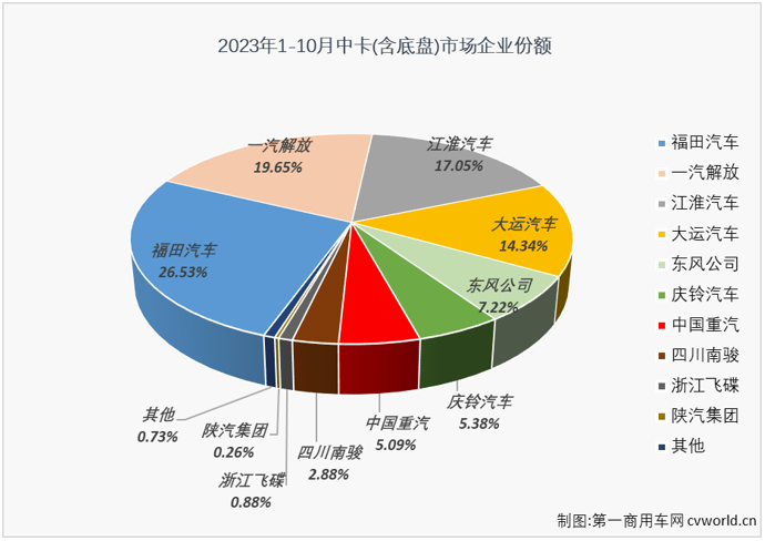 【第一商用車網(wǎng) 原創(chuàng)】10月份，我國卡車市場繼續(xù)增長，整體增幅超3成，達(dá)到35%。包括重卡、輕卡在內(nèi)的細(xì)分市場都收獲了2023年以來的“9連增”，作為卡車市場里存在感較弱的細(xì)分市場，中卡市場的表現(xiàn)又是如何呢？能否重返萬輛級(jí)別？