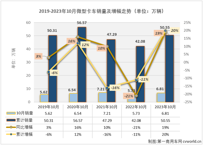 【第一商用車網(wǎng) 原創(chuàng)】自4月份開始，微卡市場已收獲“6連增”，在今年前三季度積累起20%的累計銷量增幅，跑贏卡車市場“大盤”。10月份，卡車市場整體繼續(xù)實現(xiàn)增長，但增幅較上月小幅縮窄，微卡市場的連增能繼續(xù)嗎？