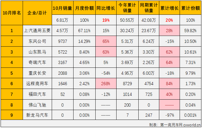 【第一商用車網(wǎng) 原創(chuàng)】自4月份開始，微卡市場已收獲“6連增”，在今年前三季度積累起20%的累計銷量增幅，跑贏卡車市場“大盤”。10月份，卡車市場整體繼續(xù)實現(xiàn)增長，但增幅較上月小幅縮窄，微卡市場的連增能繼續(xù)嗎？