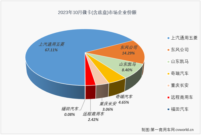 【第一商用車網(wǎng) 原創(chuàng)】自4月份開始，微卡市場已收獲“6連增”，在今年前三季度積累起20%的累計(jì)銷量增幅，跑贏卡車市場“大盤”。10月份，卡車市場整體繼續(xù)實(shí)現(xiàn)增長，但增幅較上月小幅縮窄，微卡市場的連增能繼續(xù)嗎？