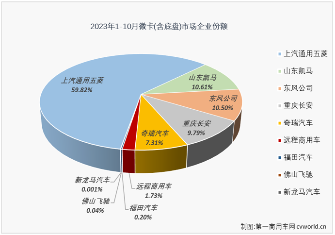 【第一商用車網(wǎng) 原創(chuàng)】自4月份開始，微卡市場(chǎng)已收獲“6連增”，在今年前三季度積累起20%的累計(jì)銷量增幅，跑贏卡車市場(chǎng)“大盤”。10月份，卡車市場(chǎng)整體繼續(xù)實(shí)現(xiàn)增長(zhǎng)，但增幅較上月小幅縮窄，微卡市場(chǎng)的連增能繼續(xù)嗎？