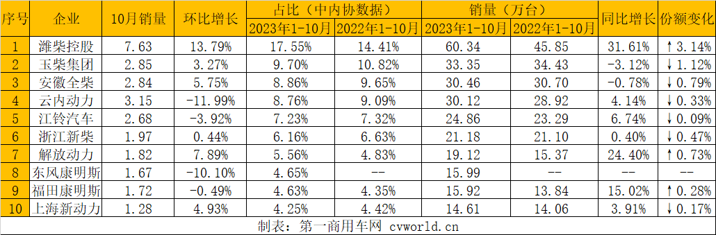 【第一商用車網(wǎng)  原創(chuàng)】10月，柴油機(jī)銷量表現(xiàn)還算不錯(cuò)。