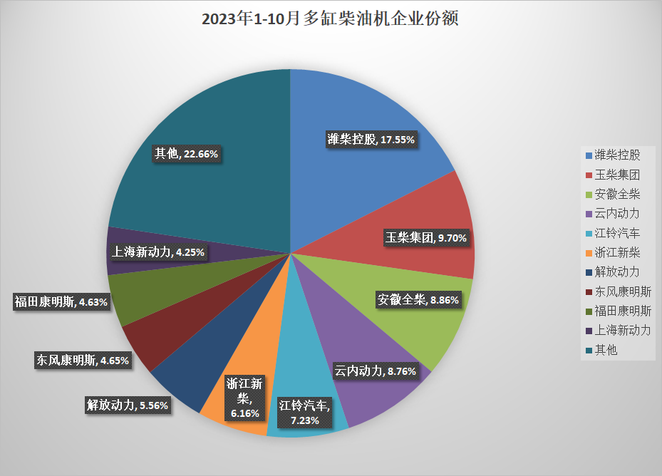 【第一商用車網(wǎng)  原創(chuàng)】10月，柴油機銷量表現(xiàn)還算不錯。