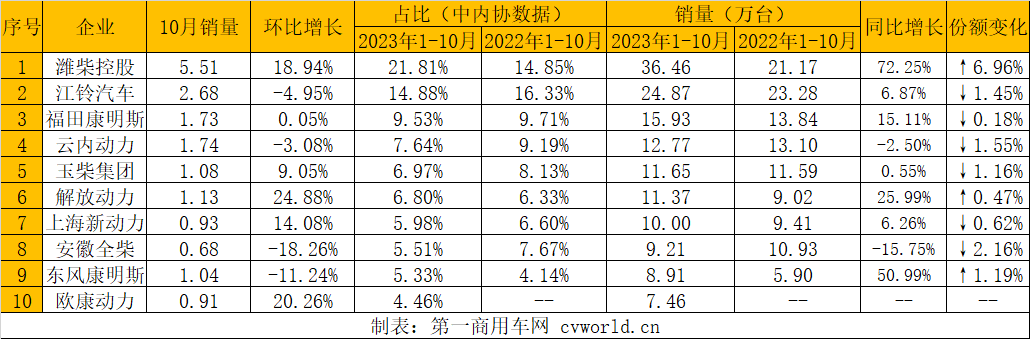 【第一商用車網(wǎng)  原創(chuàng)】10月，柴油機銷量表現(xiàn)還算不錯。