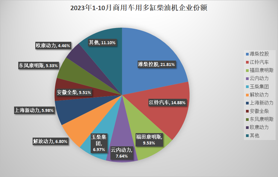 【第一商用車網(wǎng)  原創(chuàng)】10月，柴油機銷量表現(xiàn)還算不錯。