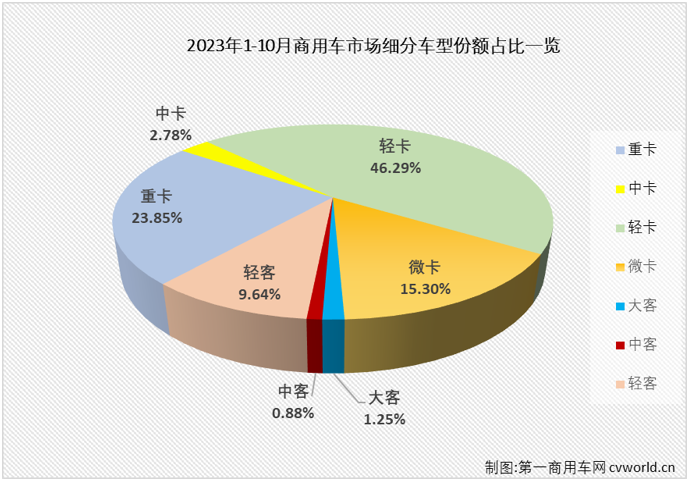 【第一商用車網(wǎng) 原創(chuàng)】10月份，商用車整體銷量環(huán)比9月份小幅下滑，但仍保持35萬輛以上水準(zhǔn)，同比則繼續(xù)增長，增幅與9月份持平。具體到各個細(xì)分市場來看，表現(xiàn)又是如何？能否重現(xiàn)“全盤增長”？