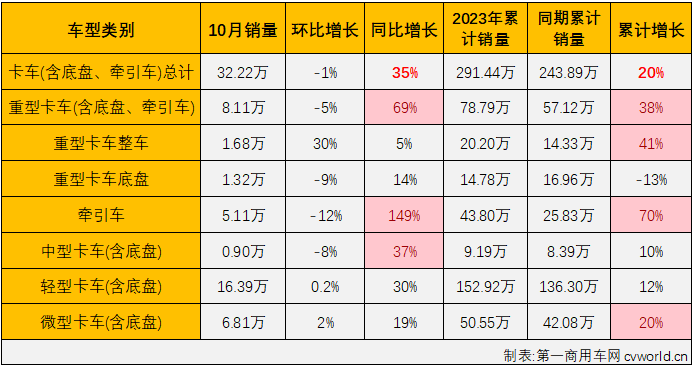 【第一商用車網(wǎng) 原創(chuàng)】10月份，商用車整體銷量環(huán)比9月份小幅下滑，但仍保持35萬輛以上水準(zhǔn)，同比則繼續(xù)增長，增幅與9月份持平。具體到各個(gè)細(xì)分市場(chǎng)來看，表現(xiàn)又是如何？能否重現(xiàn)“全盤增長”？