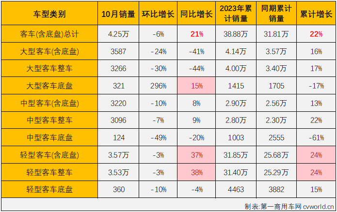 【第一商用車網 原創(chuàng)】10月份，商用車整體銷量環(huán)比9月份小幅下滑，但仍保持35萬輛以上水準，同比則繼續(xù)增長，增幅與9月份持平。具體到各個細分市場來看，表現(xiàn)又是如何？能否重現(xiàn)“全盤增長”？