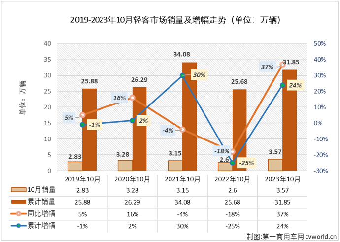 【第一商用車網(wǎng) 原創(chuàng)】2月份，輕客市場(chǎng)結(jié)束了長(zhǎng)達(dá)17個(gè)月的連降，終于實(shí)現(xiàn)增長(zhǎng)； 3月份起，輕客市場(chǎng)開啟了連增模式，今年前三季度累計(jì)銷量增幅已達(dá)到23%；10月份，輕客市場(chǎng)的“連增”還在繼續(xù)，且同比增幅也比前幾月高出不少。