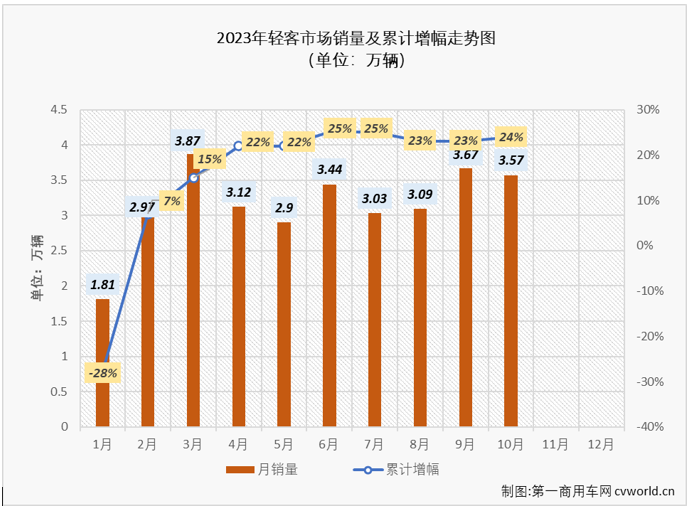 【第一商用車網(wǎng) 原創(chuàng)】2月份，輕客市場結束了長達17個月的連降，終于實現(xiàn)增長； 3月份起，輕客市場開啟了連增模式，今年前三季度累計銷量增幅已達到23%；10月份，輕客市場的“連增”還在繼續(xù)，且同比增幅也比前幾月高出不少。