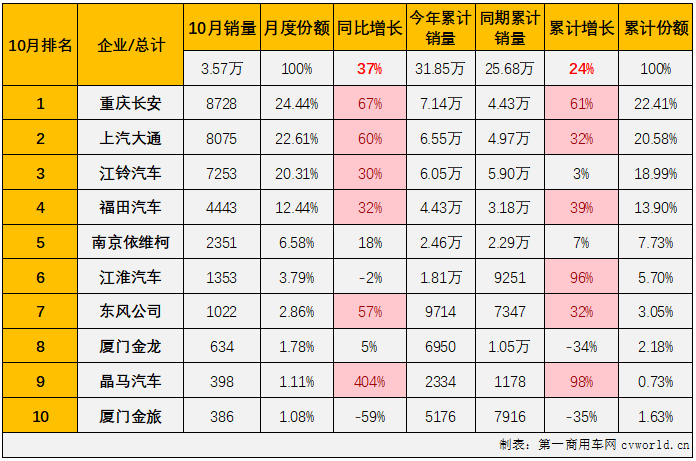 【第一商用車網 原創(chuàng)】2月份，輕客市場結束了長達17個月的連降，終于實現增長； 3月份起，輕客市場開啟了連增模式，今年前三季度累計銷量增幅已達到23%；10月份，輕客市場的“連增”還在繼續(xù)，且同比增幅也比前幾月高出不少。