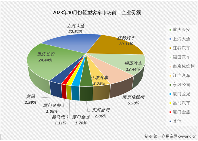 【第一商用車網(wǎng) 原創(chuàng)】2月份，輕客市場結束了長達17個月的連降，終于實現(xiàn)增長； 3月份起，輕客市場開啟了連增模式，今年前三季度累計銷量增幅已達到23%；10月份，輕客市場的“連增”還在繼續(xù)，且同比增幅也比前幾月高出不少。