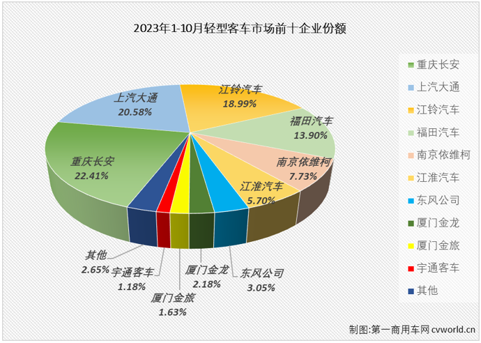 【第一商用車網(wǎng) 原創(chuàng)】2月份，輕客市場(chǎng)結(jié)束了長達(dá)17個(gè)月的連降，終于實(shí)現(xiàn)增長； 3月份起，輕客市場(chǎng)開啟了連增模式，今年前三季度累計(jì)銷量增幅已達(dá)到23%；10月份，輕客市場(chǎng)的“連增”還在繼續(xù)，且同比增幅也比前幾月高出不少。